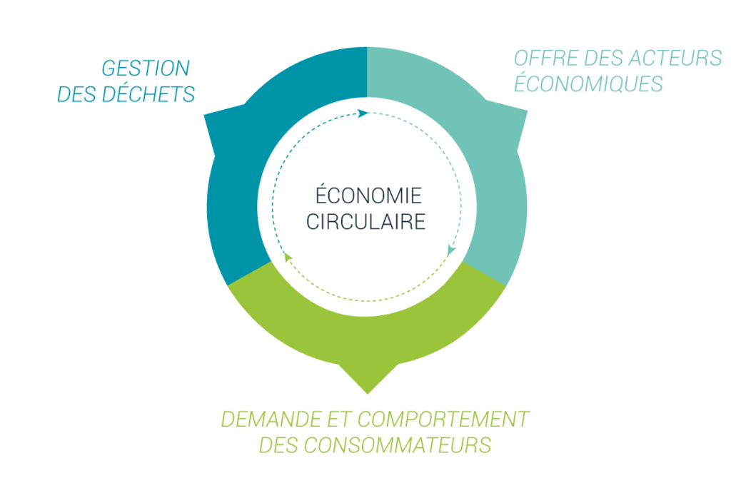 Lire la suite à propos de l’article Qu’est-ce que l’économie circulaire ?